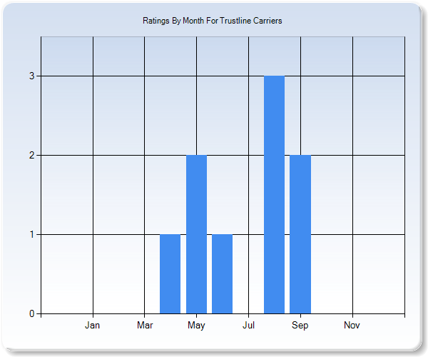Rating Trends by Month Graph