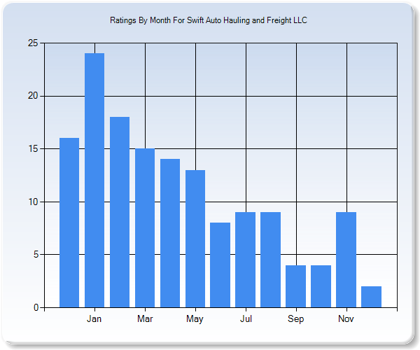 Rating Trends by Month Graph