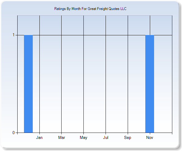 Rating Trends by Month Graph