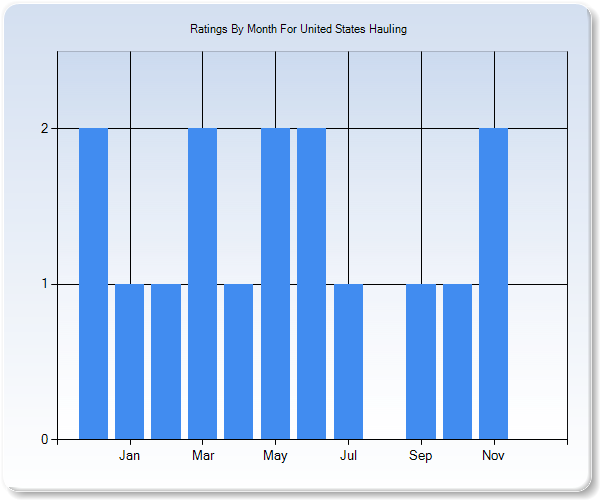 Rating Trends by Month Graph