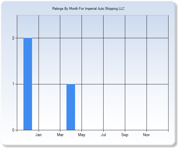 Rating Trends by Month Graph