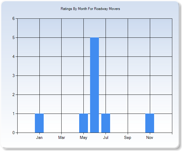 Rating Trends by Month Graph