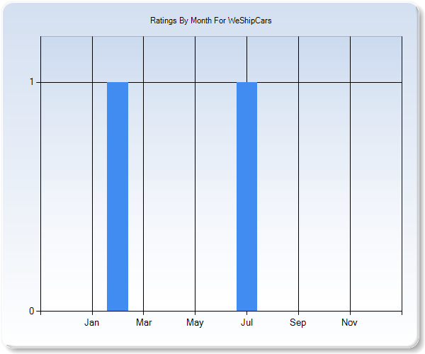 Rating Trends by Month Graph
