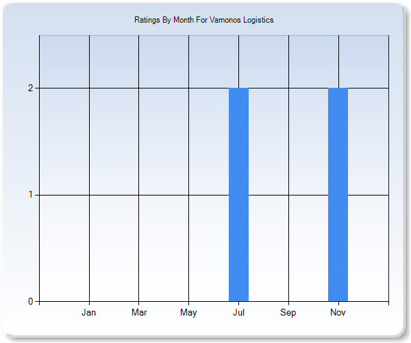 Rating Trends by Month Graph