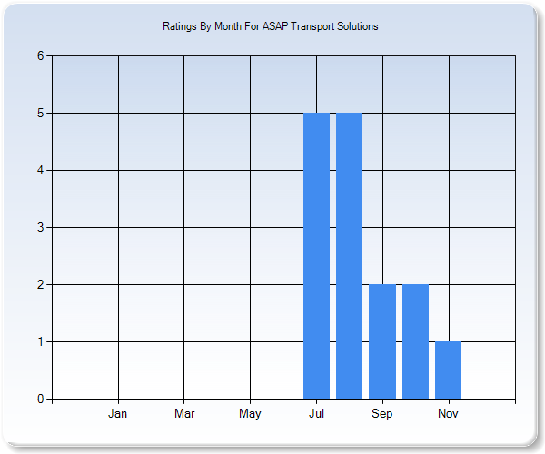 Rating Trends by Month Graph