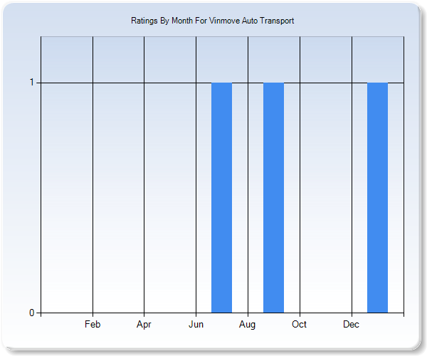 Rating Trends by Month Graph