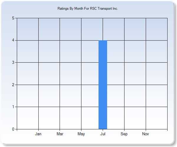 Rating Trends by Month Graph
