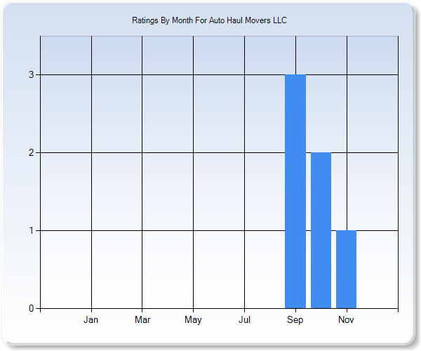 Rating Trends by Month Graph