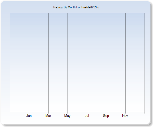 Rating Trends by Month Graph