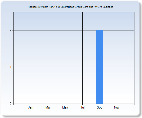 Rating Trends by Month Graph