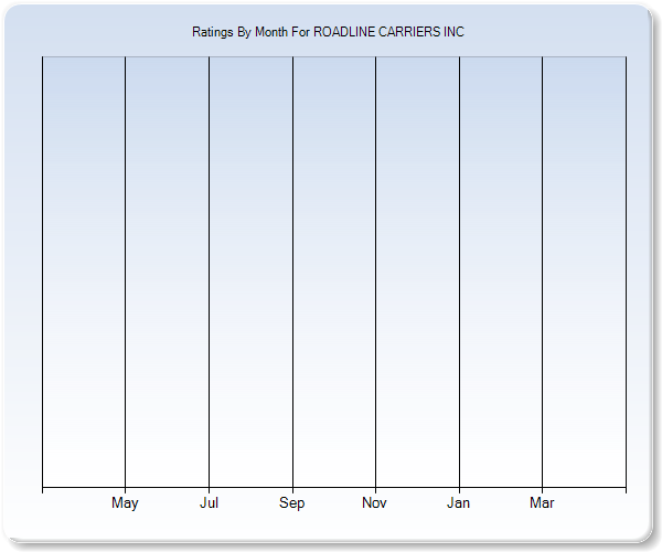 Rating Trends by Month Graph