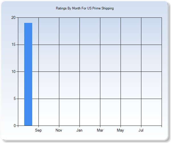 Rating Trends by Month Graph