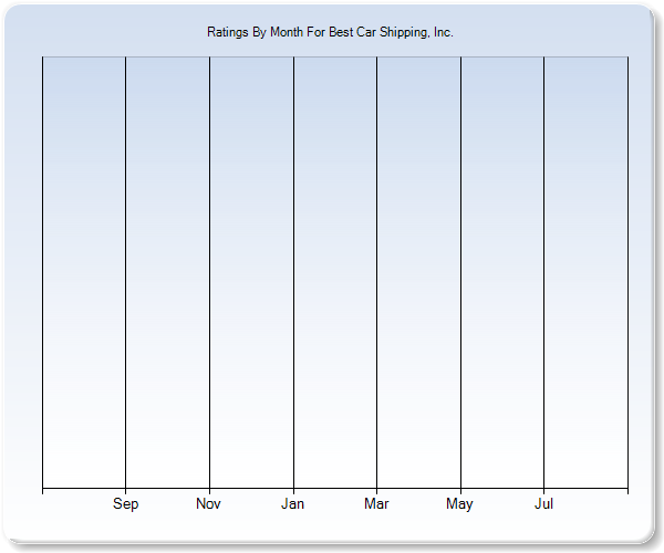 Rating Trends by Month Graph