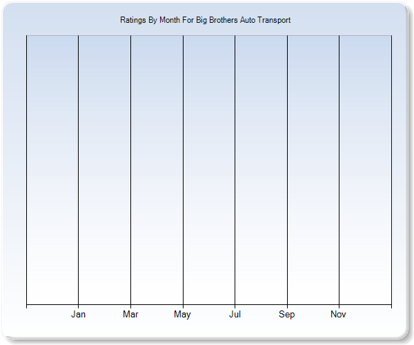 Rating Trends by Month Graph